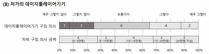 저가의전용플레이어기기구입의사항목에서는 75% 이상이구입할의사를표시했으며, 자비로구입할의사가있는금액대는