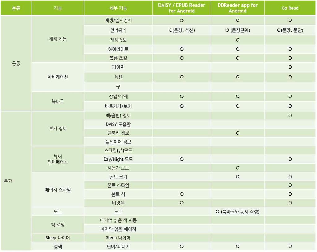 그림 27 모바일어플리케이션기능분류및분석 2.3.4 분석결과 국내외 17종의데이지플레이어기기와데이지뷰어소프트웨어를분석한결과, 크게공통기능과부가기능으로기능이분류가된다. 공통기능은모든플레이어가제공하고있는기능이며, 부가기능은공통기능외에제공하고있는기능이다.