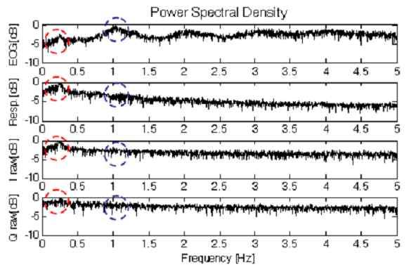 韓國電磁波學會論文誌第 20 卷第 12 號 2009 年 12 月 (a) PLL (a) Without PLL (b) PLL (b) With PLL 그림 8. Fig. 8. Power spectrum density of the bio-radar signal.