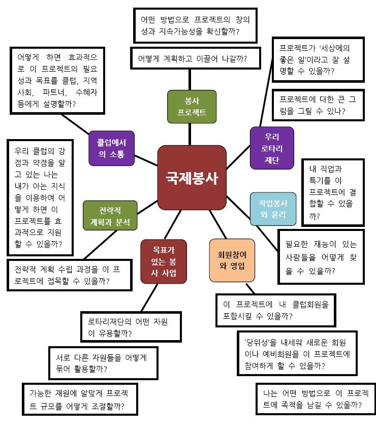 첨부 IS-2: 국제봉사와관련 RLI 과목