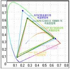 < 그림 2-5> 색재현범위의예 자료 : 이병진, 주요디스플레이제품산업동향, 전자부품연구원, 2006. 5 < 표 2-1> 디스플레이에적용되는색온도범위및선호국가 색온도 색상 선호국가 6,500K White( 자연광수준 ) E.U.