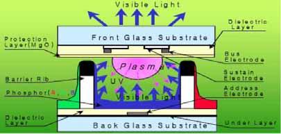 전면기판에는전자를방출시키기위한음극이, 후면기판에는방전을일으키기위한양극과여분의전자를제한하기위한저항이형성되어있다. 또한, 종화방전을막기위한공간을확보하기위해셀간을분리하는격벽을설치하여약간복잡한구조를보이며, 내측에 R, G, B 형광체가규칙적으로배열되어있다.