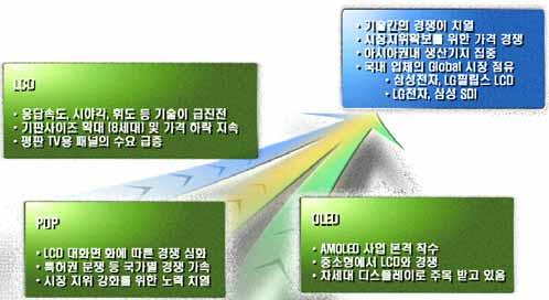 술도지속적으로발전하고있다. 치열한경쟁끝에각디스플레이간기술격 차가좁아지며, 대화면디스플레이시장을선점하기위한상호간의경쟁이 뜨겁다. < 그림 2-12> 디스플레이종류별현황 자료 : 전자부품연구원, 제 8 회전자산업동향예보제세미나, 2007. 6. 디스플레이산업의규모가거대해짐에따라국가간의경쟁또한치열해지고있다.