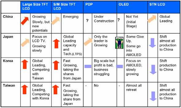 < 그림 2-13> 국가간디스플레이현황 자료 : 전자부품연구원, 제 9 회전자산업동향예보제세미나, 2008. 5. 또한대만은차세대디스플레이인 AMOLED, Flexible 디스플레이에대한기술및시장경쟁력강화를위해노력하고있다. 중국또한세계최대의세트업체를확보하고이를기반으로 LCD 생산기반을구축하고있다.