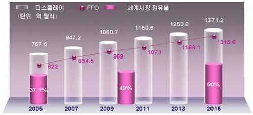 제 3 장시장동향및전망 1. 산업동향 국내디스플레이산업은우리경제의주요한성장엔진으로 2002년을기점으로시작해서 2005년세계시장의 37.1% 를점유하면서디스플레이생산세계 1위로세계시장을선도하고있다.