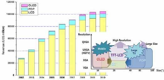 때문이다. 디스플레이산업에서가장큰비중을차지하고있는 LCD의경우는차세대라인투자효율성이이미문제로대두되고있고, PDP의경우는 40인치대의시장이 LCD TV에시장을빼앗기면서급격히매출이감소하며중장기적으로는 50인치이상의 TV 시장까지도빼앗길수있다는최대의위기상황을맞이하고있다.
