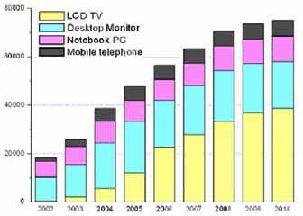 827억불의시장을형성하여전체 LCD 시장의약 87% 를차지할것으로전망된다.