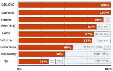 에서는 PDP TV가우세하며, 30~40인치급에서는 LCD TV로대체될전망이며, 대체의정도를결정의최대변수는가격이다.