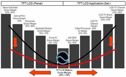 TFT-LCD 응용시장은노트북, 모니터, TV 등으로시장이이동되며, TFT-LCD 시장이지속적으로증가하였으나최근이러한응용시장의규모가성숙됨에따라새로운응용시장의창출이필요하다.