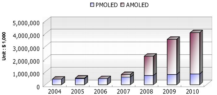 후 AMOLED를위주로성장할것으로모든시장조사기관은예측하고있다. PMOLED 시장은핸드폰메인디스플레이, 핸드폰서브디스플레이, MP3 플레이어등이주요시장이다.