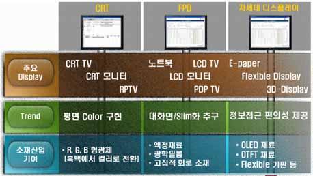 3. 디스플레이부품소재시장동향및전망 디스플레이는반도체와달리전후방산업에미치는파급효과가큰산업이다.