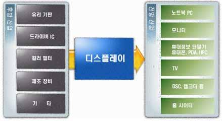 그럼에도우리나라는 FPD 부품 장비국산화율이 40% 에도못미치는실정이다.