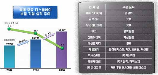 < 그림 3-16> 국내디스플레이부품소재업체실적 자료 : Display Search, LG 경제연구원, 2007. 5.