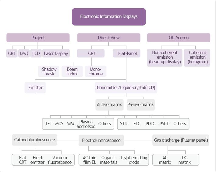 여부에따라크게다음과같이분류된다. < 그림 2-2> 디스플레이분류 자료 : 하이버스 ( 주 ), FPD(Flat Panel Display) 의종류, 하이버스뉴스레터 :p.13, 2008. 4. 나.