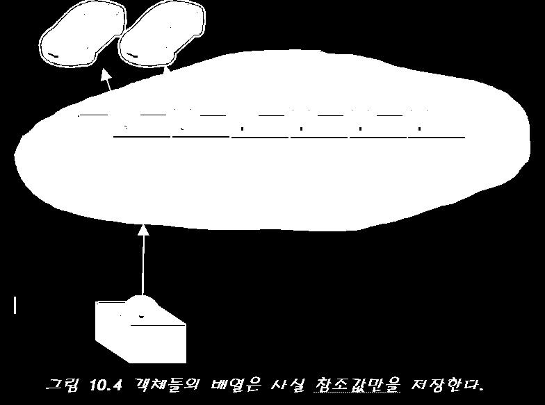 객체들의배열 각원소에들어가는객체는따로생성하여야한다.