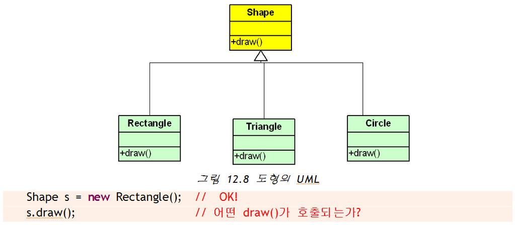 동적바인딩 Shape 의 draw() 가호출되는것이아니라 Rectangle 의 draw()