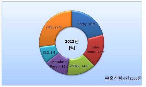 2) 탄소섬유의절대강자일본 미국 IHS글로벌이발표한자료에따르면 2012년세계탄소섬유총출하량은 2011년대비 15.