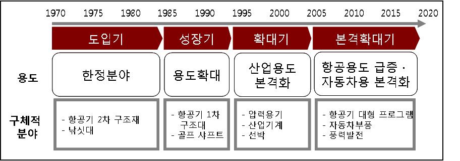 일본의상업용탄소섬유생산은 1970년대초부터 PAN계와피치계 ( 等方性 ) 를시작으로본격화되었으며, 1980년대후반부터이방성 ( 異方性 ) 피치계탄소섬유의생산이추가되었음ㅇ그이후일본국내업체가기술개량과사업확대를꾸준히추진할결과, 탄소섬유생산은품질과생산모든측면에서세계제일의실적을자랑하는수준에도달함ㅇ현재일본에서는 ' 도레이 ( 東レ )' 와 ' 데이진 ( 帝人 )'