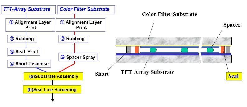 CF-TFT array 조립공정 TFT array 기판과 CF 기판조립공정 TFT array 기판과 CF 기판의조립후 hot press 공정 상단의그림과같이