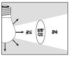 휘도관련용어 용어단위의미도식비고 광속 (Luminous Flux,, ) 루멘 (lm) 광속은광원으로부터나오는모든빛 ( 가시광 ) 의총량.