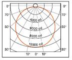 광도 (Luminous Intensity, I) 칸데라 (cd) 일반적으로광원은여러방향, 다른강도의광속 ( )