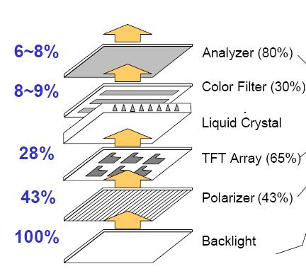 TFT-LCD 기판에서층별투과율 후면광으로부터나온빛은후면편광판에서 43% 감소하고 TFT-LCD 기판의 color filter, 액 정, TFT