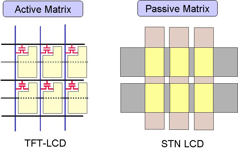 AM-LCD 와 PM-LCD 의비교 STN-LC 또한작동원리는