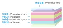 편광필름의구조 LCD에사용되는편광필름은그림에서와같이여러층으로이루어져있다.