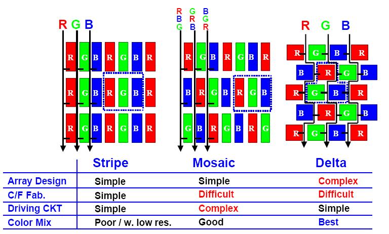 대표적인 Color filter 의형태 크게 Stripe 형, Mosaic형, Delta 형으로나뉜다.