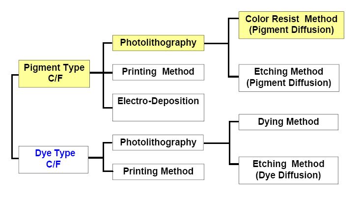 color filter 의종류와제작방법에따른분류 CF는 RGB 컬러필터형성에사용되는재료에따라안료 (pigment) 방식과염료 (dye) 방식이있으며,