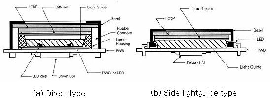 Backlight Backlight 구조 LED backlight 구조 현재주로사용되고있는 backlight의기본구조는광원, 도광판 (LGP), 확산판 (Diffuser), 프리즘시트 (Prism sheets) 로이루어진것으로상단의그림과같다.