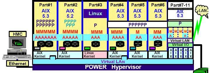 9. 가상화 IBM의파티셔닝 Dynamic LPAR( 논리적파티셔닝 ) 는 SMP 시스템을다수의파티션으로나누어, 각파티션에필요한프로세서, 메모리, I/O 자원을할당하여, 별도의 Operating 시스템이미지를운영할수있는기능을제공합니다.