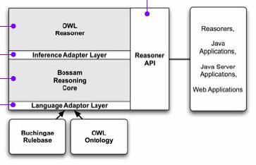 Reasoner (#1/2) Bossam RDFS, OWL, SWRL F-logic(Frame )