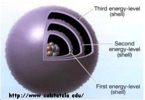 원자로이루어져있다. 원자 (atom) 는어떤원소의성질을유지하고있는가장작은입자이다. [ 참고 : http://science.howstuffworks.com/atom.htm] 그러나이원자도더작은것들로구성되어있는데이들은전자 (electrons), 양성자 (protons) 와중성자 (neutrons) 로 [ 참고 : http://education.jlab.