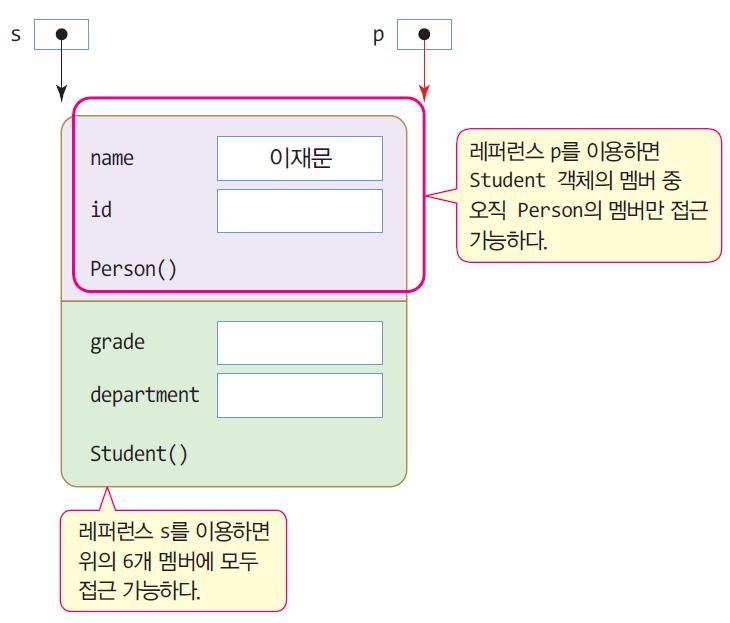 업캐스팅사례 class Person { String name; String id; public Person(String name) { this.