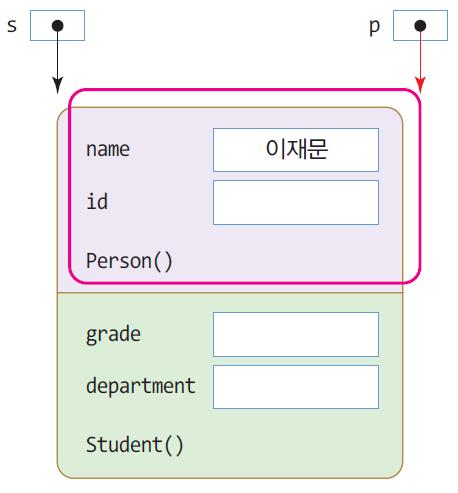 다운캐스팅사례 26 public class DowncastingEx { public static void main(string[] args) { Person p = new Student(" 이재문