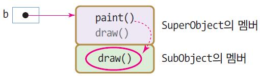 paint(); Super Object class SuperObject { protected String name; public void paint() { draw(); 동적바인딩 public void draw() { System.out.
