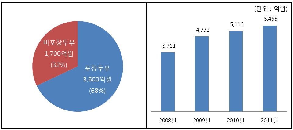<그림 3-3> 두부시장 규모 및 연도별 출하액 자료 : 한국농수산식품유통공사. 2013. 가공식품 세분화 시장 보고서 두부편 포장두부의 판매액은 2010년 3,179억 원에서 2011년 3,628억 원으로 14.1% 증가하였으며, 판매량은 같은 기간 2.2%(73,331톤->74,915톤) 증가함.