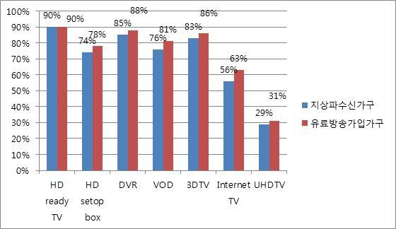 나 UHDTV에대한관심도는상대적으로높은편이어서, 응답자의 33.6% 가량이 UHDTV에대해관심이있다고응답했다. 비록 3DTV에비해서낮은수준이지만 5.5% 의낮은인지도를고려해볼때차세대방송서비스에대한일반시청자들의관심도는높은편이다. UHDTV에대한호감도도관심도와마찬가지로상대적으로높아서, 약 38.2% 정도의응답자가 UHDTV에호감을가지고있는것으로나타났다.