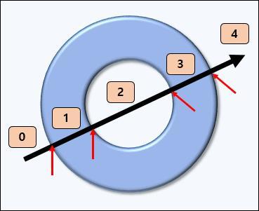 와인딩규칙 (Winding Rule) 짝 - 홀와인딩 (even-odd winding) 어떤한지점이패스내부에있는지를확인하려면,