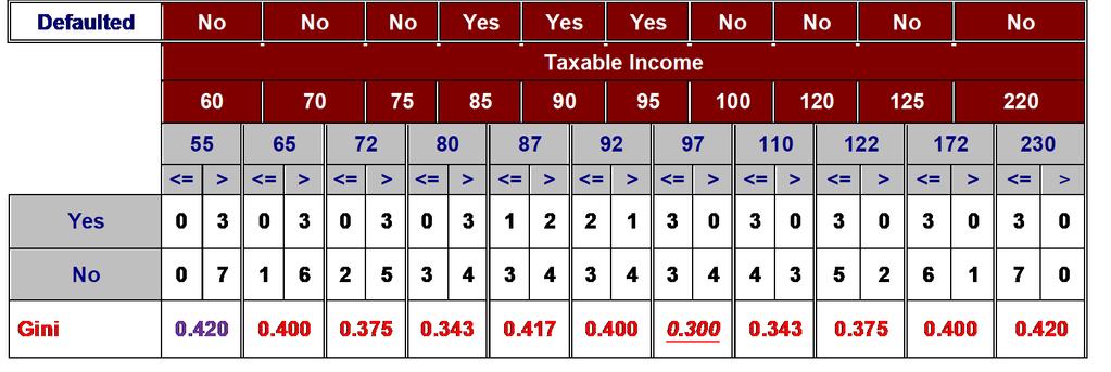 연속형속성분할 : Computing Gini Index 아래의예는 Taxable Income 속성의모든값을분할위치후보로사용하여적절한사이값을기준으로분할함 ( 예, 100 과