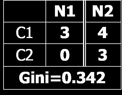 3 Gini(N1) = 1 (3/3) 2 (0/3) 2 = 0 Gini(N2) = 1 (4/7) 2 (3/7) 2 = 0.