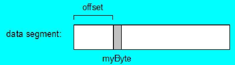 2-4. 데이터관련연산자및디렉티브 OFFSET 연산자 데이터레이블의오프셋을리턴한다. 오프셋은데이터세그먼트의시작으로부터레이블까지의거리를바이트로표현한다.