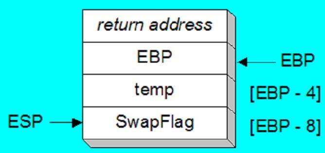 BubbleSort PROC LOCAL temp : DWORD, SwapFlag : BYTE ret BubbleSort ENDP의코드는 BubbleSort: push ebp mov ebp, esp add esp, 0FFFFFFF8h mov esp, ebp pop ebp <stack 구조> ret 으로생성된다.