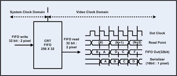 Ver 1.6.7 - Address Generation Address Generation 블록은 Screen Refresh 를위한 Memory Read Request Address 를생성한다. User 에의해셋팅된 LCD Base Address 에내부적으로해당모드에따른 offset address 가더해져서생성된다.