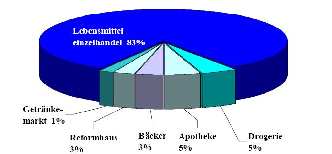 건강기능식품제외국수출가이드 ( 라 ) 유통구조 매출량의 83% 가 ALDI, EDEKA 와같은대형할인매장 (Lebensmitteleinzelhandel) 을통하여유통 / 판매되고있고, 그외에약국 (Apotheke, drogerie) 에서각각 5%, 제과점 (Bäker) 및건강보조식품점 (Reformhaus) 에서각각 3%, 음료전문매장