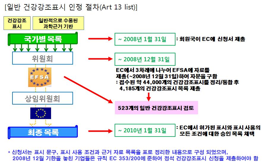 유 럽 조의건강강조표시가 44,000건제출되었으며, 위원회는이중 4,647개항목으로줄이고해당표시를 EFSA에전달하여평가하도록함 - EFSA는 2009년 10 월과 2010 년 2월두번으로나누어 4,637건의표시중 900건이상에대해 125건의의견서를발행하였음 - EFSA는나머지표시에대한평가를 2011 년말까지완료할예정임 - 질병발생위험감소및어린이성장