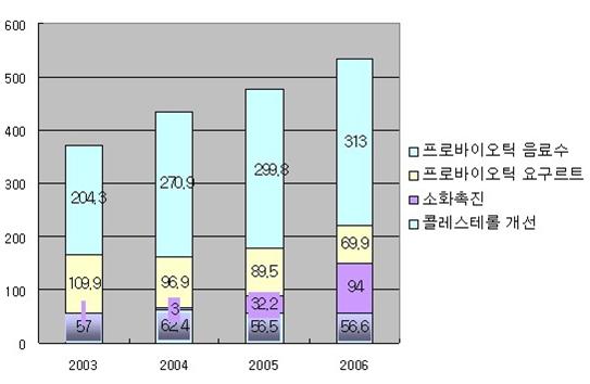 건강기능식품제외국수출가이드 ( 단위 : 백만유로 ) [ 출처 : GfK, 2007] < 그림 9.