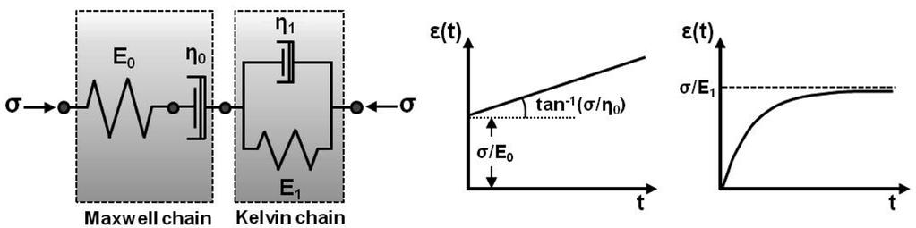 Fig. 12 Basic 4-parametric rheological model (day. (13 σ(t (12 wš w w w š w j v x tx.», w j v x w ε cr (0 = 0 š, C 0.