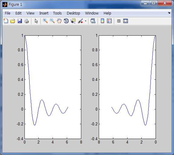 축방향거꾸로만들기 set(gca, xdir 또는 ydir 또는 zdir, rev ) x 축또는 y 축이일반적인방향의역방향으로생성되도록드로잉 x 축의값증가방향 : 왼쪽 오른쪽 에서 오른쪽 왼쪽 y 축의값증가방향 : 아래쪽 위쪽